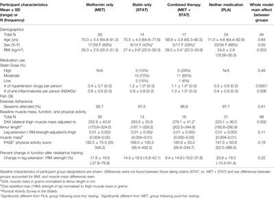 Potential Benefits of Combined Statin and Metformin Therapy on Resistance Training Response in Older Individuals